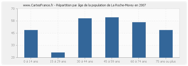 Répartition par âge de la population de La Roche-Morey en 2007